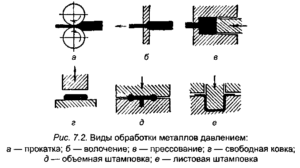 Основные виды обработки металлов давлением