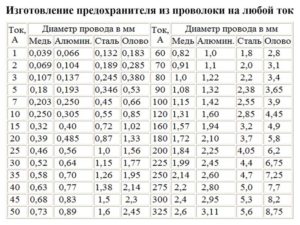 Расчет предохранителя из медной проволоки