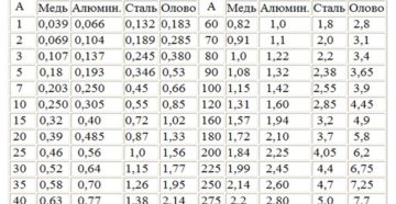 Расчет предохранителя из медной проволоки