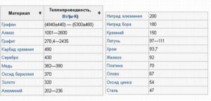 Теплопроводность графита и меди