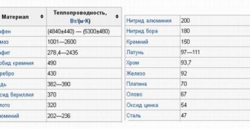 Теплопроводность графита и меди