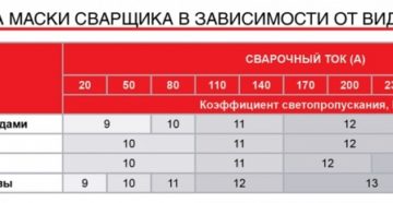 Как выбрать светофильтр для сварочной маски