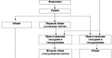 Производство керамической плитки технология