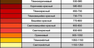 При какой температуре краснеет сталь
