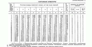 Сортамент арматурной стали