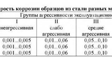 Скорость коррозии металла в грунте Скорость коррозии металла в грунте