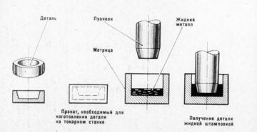 Жидкая штамповка алюминия