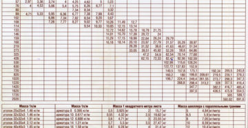 Переводная таблица металлопроката