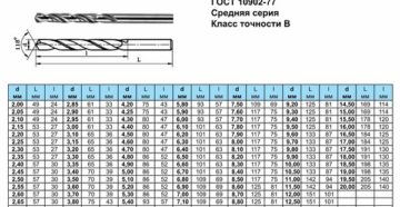 Стандартные диаметры сверл по металлу