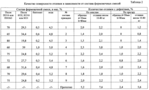 Состав формовочной смеси для литья алюминия