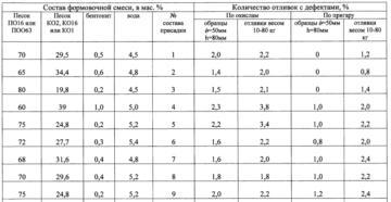 Состав формовочной смеси для литья алюминия