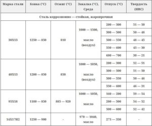 Закалка стали 65г в домашних условиях