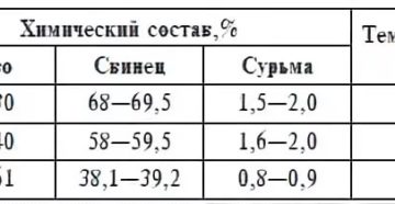 При какой температуре плавится олово для пайки При какой температуре плавится олово для пайки