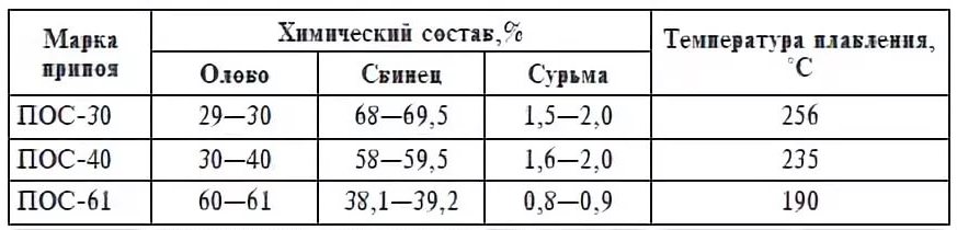 При какой температуре плавится припой