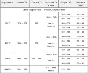 Закалка нержавеющей стали