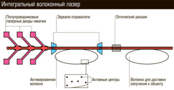 Волоконный лазер своими руками