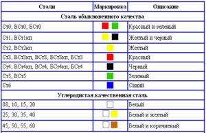 Маркировка стали по цвету краской