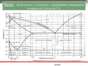 Содержание углерода в чугуне и стали