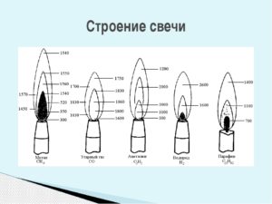 Температура горения свечи