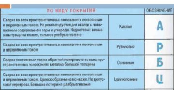 Классификация стальных покрытых электродов