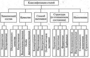 Виды стали и ее классификация