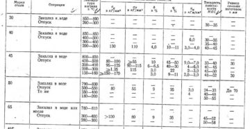 Как закалить сталь 45 в домашних условиях Как закалить сталь 45 в домашних условиях