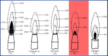 Температура газовой горелки на пропане Температура газовой горелки на пропане