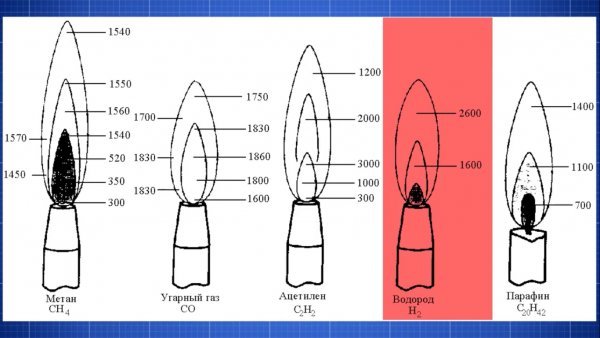  газовой горелки на пропане - О металле