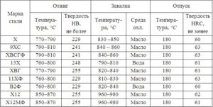 Какие стали подвергаются закалке