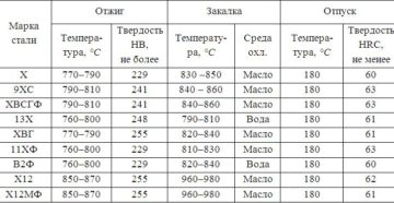 Какие стали подвергаются закалке