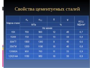 Цементируемые стали марки