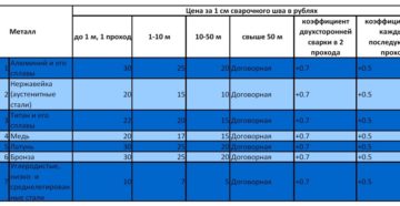 Как рассчитать стоимость сварочных работ Как рассчитать стоимость сварочных работ