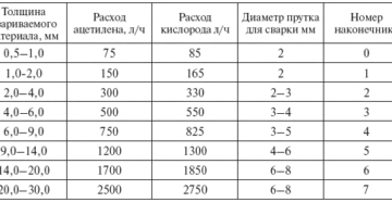 Расход ацетилена и кислорода при сварке труб