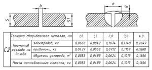 Расход сварочной проволоки на тонну металла