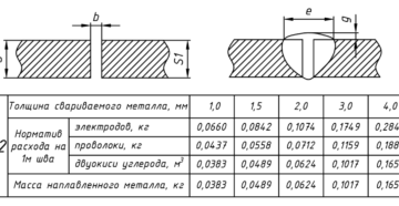 Расход электродов таблица. Расход проволоки 1.2 на метр шва. Норма расхода электродов при сварке. Расчет расхода электродов при сварке. Расход электродов на метр шва сварки таблица.