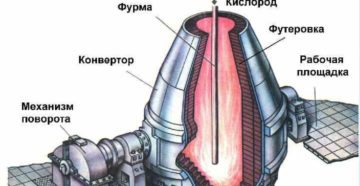 Производство стали в кислородных конвертерах Производство стали в кислородных конвертерах