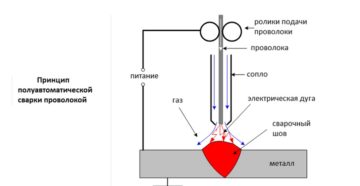 Принцип работы полуавтоматической сварки