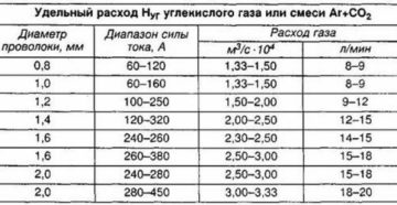 Расход углекислоты при сварке полуавтоматом Расход углекислоты при сварке полуавтоматом