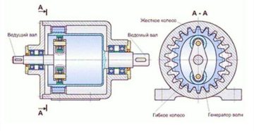 Волновой редуктор своими руками