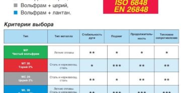 Вольфрам для сварки алюминия Вольфрам для сварки алюминия