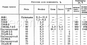 Медно фосфорный припой температура плавления