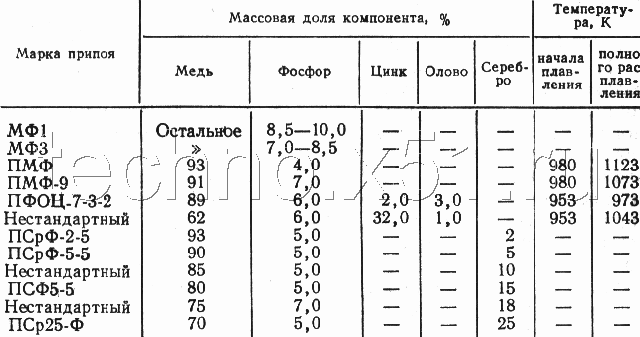 Температура плавления припоя. Пайка сталь медь припой чертеж. Таблица припоев для пайки меди. Температура плавления припоя для меди. Припой для пайки меди температура плавления.