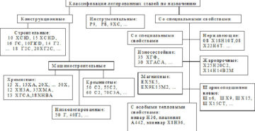 Классификация сталей и их маркировка таблица Классификация сталей и их маркировка таблица