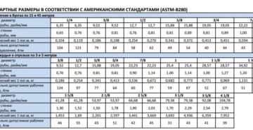 Размеры медных труб в дюймах и миллиметрах