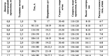 Как правильно настроить полуавтомат для сварки проволокой