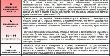 К какой категории относится помещение сварочного поста