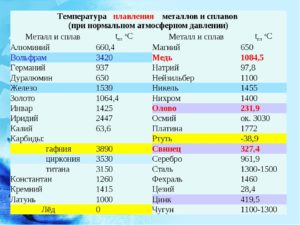 Температура плавления дюралюминия д16т