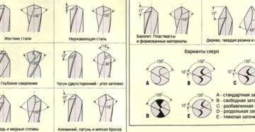 Какой угол заточки сверла по металлу Какой угол заточки сверла по металлу