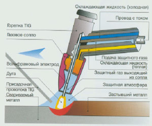 Ручная аргонодуговая сварка неплавящимся электродом ГОСТ