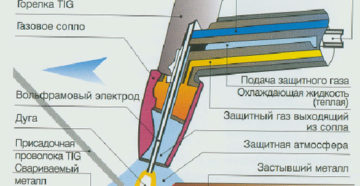 Ручная аргонодуговая сварка неплавящимся электродом ГОСТ